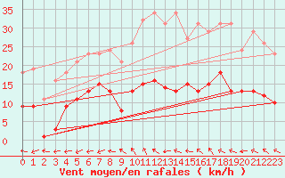 Courbe de la force du vent pour Herhet (Be)
