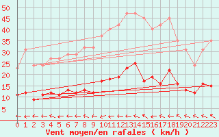Courbe de la force du vent pour Herhet (Be)