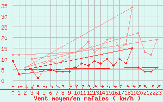 Courbe de la force du vent pour Tamarite de Litera
