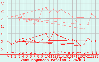 Courbe de la force du vent pour Le Mesnil-Esnard (76)