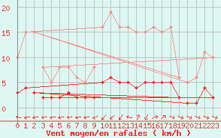 Courbe de la force du vent pour Grasque (13)