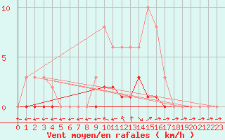Courbe de la force du vent pour Lhospitalet (46)