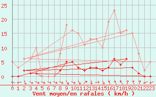 Courbe de la force du vent pour Puissalicon (34)