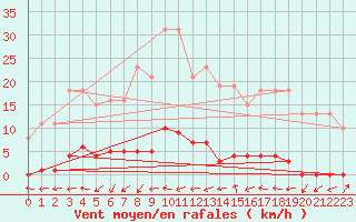 Courbe de la force du vent pour Liefrange (Lu)