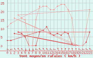 Courbe de la force du vent pour Ploeren (56)