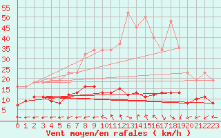 Courbe de la force du vent pour Merschweiller - Kitzing (57)