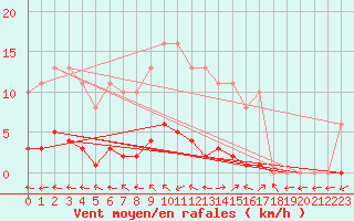 Courbe de la force du vent pour Herbault (41)