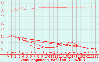 Courbe de la force du vent pour Saverdun (09)