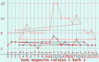 Courbe de la force du vent pour Vence (06)