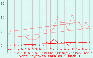 Courbe de la force du vent pour Triel-sur-Seine (78)