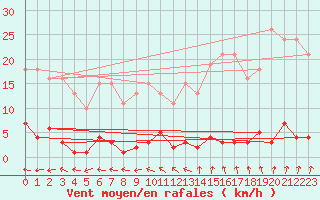 Courbe de la force du vent pour Ploeren (56)