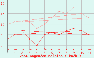 Courbe de la force du vent pour Herbault (41)