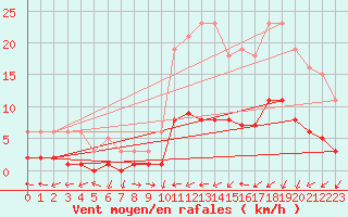 Courbe de la force du vent pour Charmant (16)