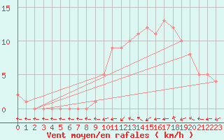 Courbe de la force du vent pour Mirepoix (09)