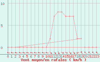 Courbe de la force du vent pour Selonnet (04)
