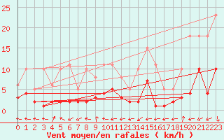 Courbe de la force du vent pour Aouste sur Sye (26)