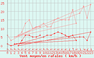Courbe de la force du vent pour Ancey (21)