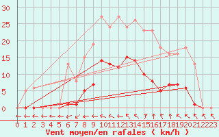 Courbe de la force du vent pour Vias (34)