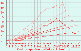 Courbe de la force du vent pour Montredon des Corbires (11)