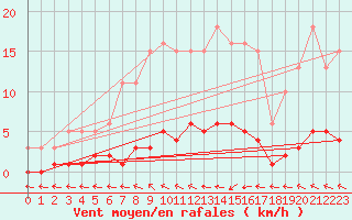 Courbe de la force du vent pour Douzens (11)