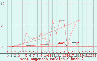 Courbe de la force du vent pour Saint-Paul-lez-Durance (13)