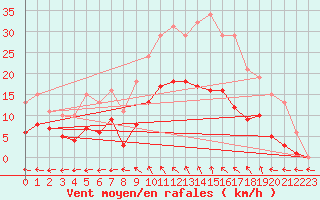 Courbe de la force du vent pour Nonaville (16)