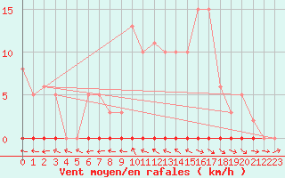 Courbe de la force du vent pour Frontenay (79)