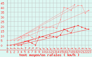 Courbe de la force du vent pour Montredon des Corbires (11)