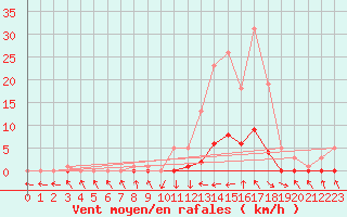 Courbe de la force du vent pour Recoubeau (26)