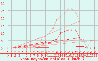 Courbe de la force du vent pour Jarnages (23)