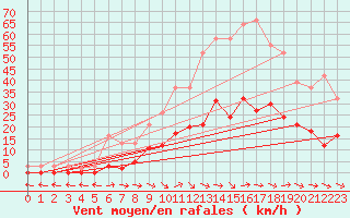 Courbe de la force du vent pour Narbonne-Ouest (11)