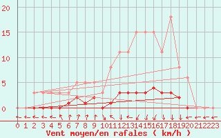 Courbe de la force du vent pour Amiens - Dury (80)