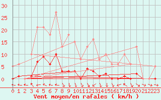 Courbe de la force du vent pour Isle-sur-la-Sorgue (84)