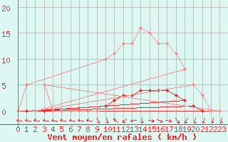 Courbe de la force du vent pour San Chierlo (It)