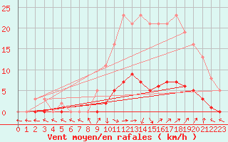 Courbe de la force du vent pour Isle-sur-la-Sorgue (84)