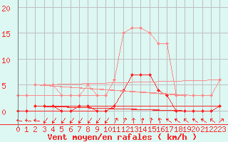Courbe de la force du vent pour Connerr (72)