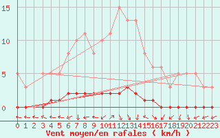 Courbe de la force du vent pour Fameck (57)