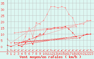 Courbe de la force du vent pour Hestrud (59)