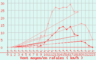 Courbe de la force du vent pour Connerr (72)