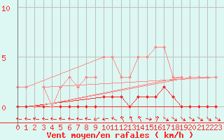 Courbe de la force du vent pour Charleville-Mzires / Mohon (08)