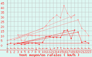 Courbe de la force du vent pour Ristolas (05)