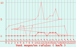 Courbe de la force du vent pour Saint-Laurent Nouan (41)
