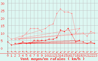 Courbe de la force du vent pour Six-Fours (83)