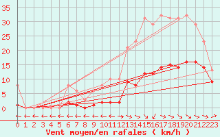 Courbe de la force du vent pour Mazres Le Massuet (09)