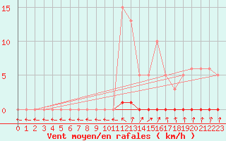 Courbe de la force du vent pour Xonrupt-Longemer (88)