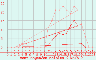 Courbe de la force du vent pour Montredon des Corbires (11)