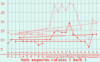 Courbe de la force du vent pour Beitem (Be)