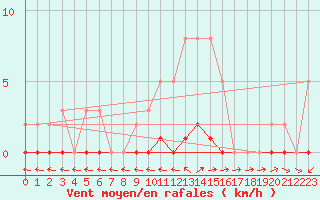 Courbe de la force du vent pour Dounoux (88)