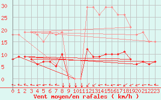 Courbe de la force du vent pour Douzens (11)