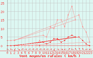 Courbe de la force du vent pour Saint-Paul-lez-Durance (13)